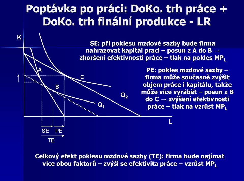 efektivnosti práce tlak na pokles MP A B C Q 1 Q 2 PE: pokles mzdové sazby firma může současně zvýšit objem práce i