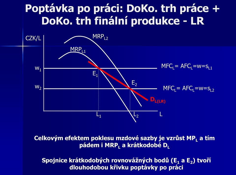 AFC =w=s 2 D (R) 1 2 Celkovým efektem poklesu mzdové sazby je vzrůst MP a tím