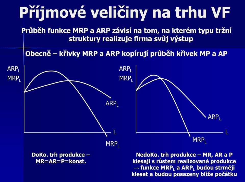 MRP ARP MRP ARP ARP MRP MRP DoKo. trh produkce MR=AR=P=konst. NedoKo.