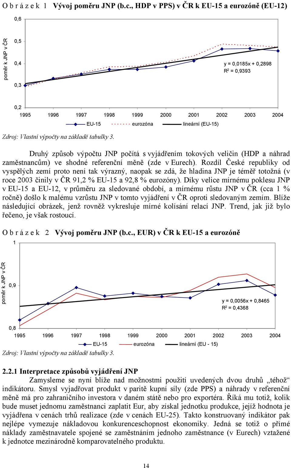 EU-15 eurozóna lineární (EU-15) Druhý způsob výpočtu JNP počítá s vyjádřením tokových veličin (HDP a náhrad zaměstnancům) ve shodné referenční měně (zde v Eurech).