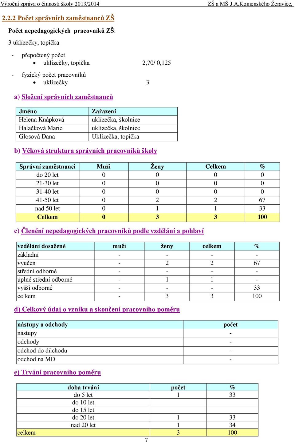 zaměstnanci Muži Ženy Celkem % do 20 let 0 0 0 0 21-30 let 0 0 0 0 31-40 let 0 0 0 0 41-50 let 0 2 2 67 nad 50 let 0 1 1 33 Celkem 0 3 3 100 c) Členění nepedagogických pracovníků podle vzdělání a