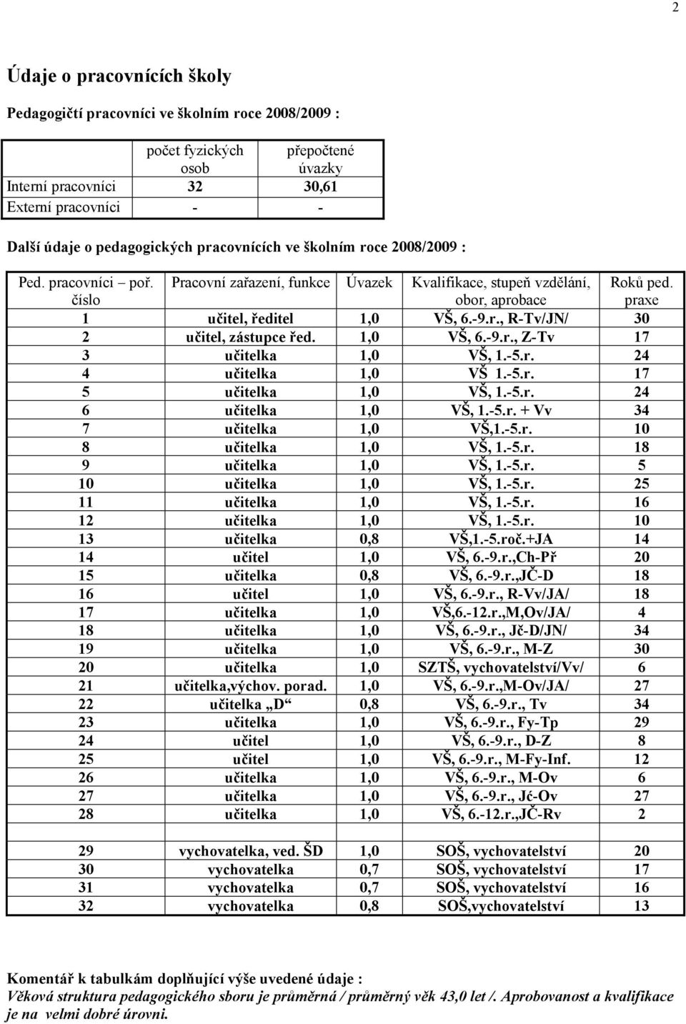 1,0 VŠ, 6.-9.r., Z-Tv 17 3 učitelka 1,0 VŠ, 1.-5.r. 24 4 učitelka 1,0 VŠ 1.-5.r. 17 5 učitelka 1,0 VŠ, 1.-5.r. 24 6 učitelka 1,0 VŠ, 1.-5.r. + Vv 34 7 učitelka 1,0 VŠ,1.-5.r. 10 8 učitelka 1,0 VŠ, 1.