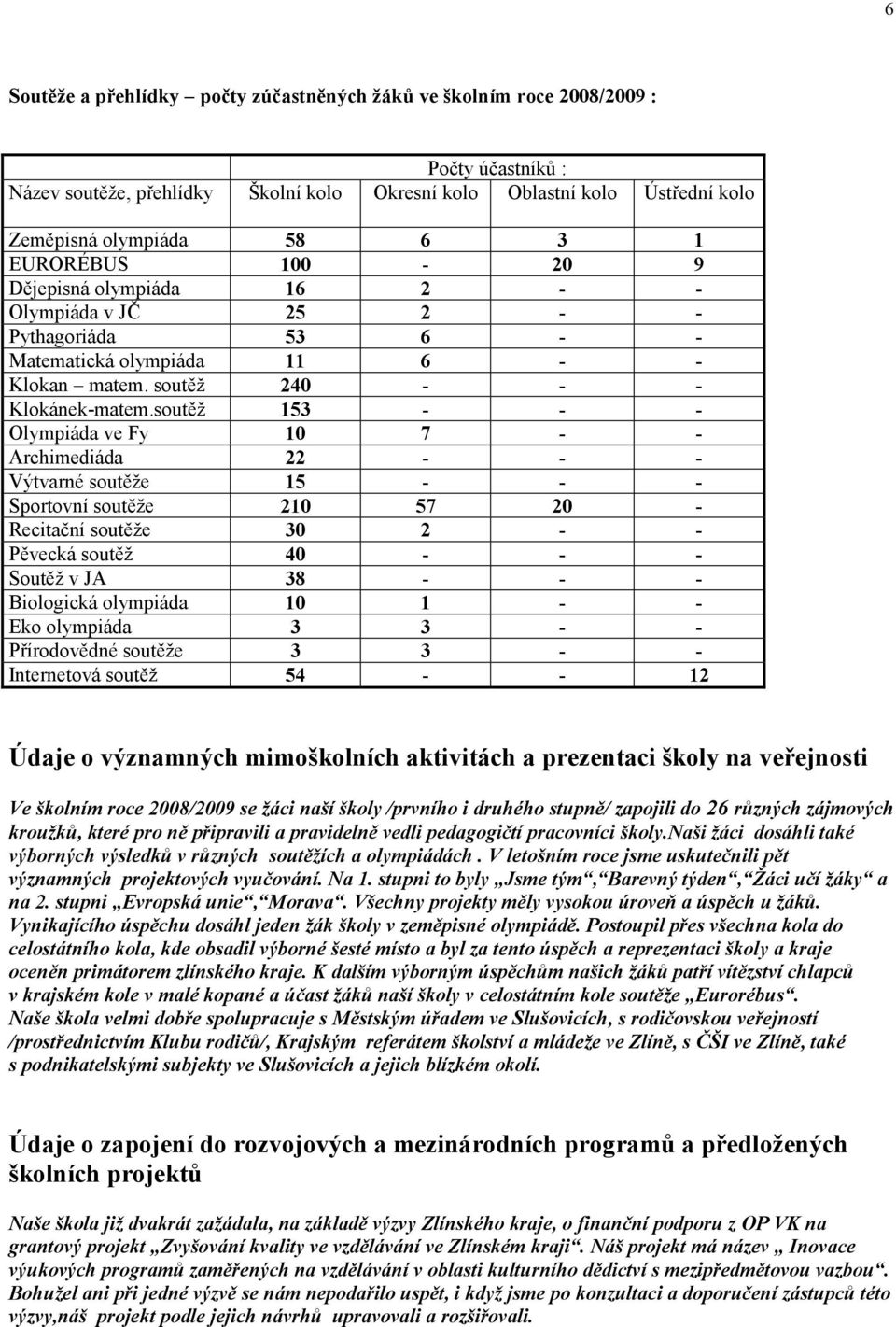 soutěž 153 - - - Olympiáda ve Fy 10 7 - - Archimediáda 22 - - - Výtvarné soutěže 15 - - - Sportovní soutěže 210 57 20 - Recitační soutěže 30 2 - - Pěvecká soutěž 40 - - - Soutěž v JA 38 - - -