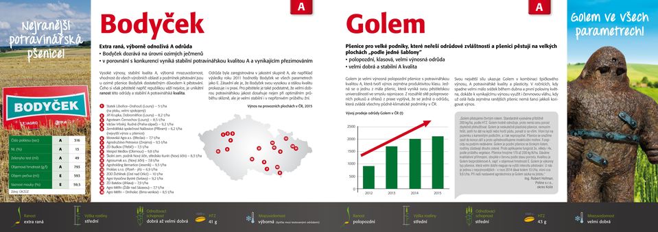 úrovni ozimých ječmenů v porovnání s konkurencí vyniká stabilní potravinářskou kvalitou a vynikajícím přezimováním Vysoké výnosy, stabilní kvalita, výborná mrazuvzdornost, vhodnost do všech výrobních