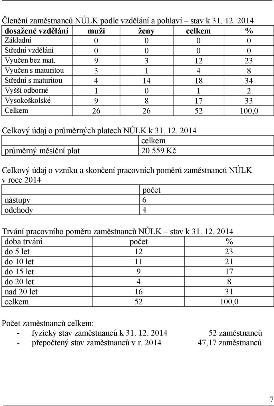 23 Vyučen s maturitou 3 1 4 8 Střední s maturitou 4 14 18 34 Vyšší odborné 1 0 1 2 Vysokoškolské 9 8 17 33 Celkem 26 26 52 100,0 Celkový údaj o průměrných platech NÚLK k 31. 12.