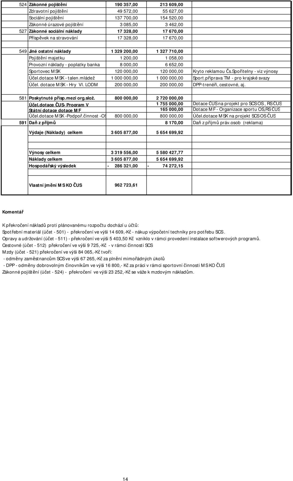 652,00 Sportovec MSK 120 000,00 120 000,00 Kryto reklamou Čs.Spořitelny - viz výnosy Účel.dotace MSK - talen.mládež 1 000 000,00 1 000 000,00 Sport.příprava TM - pro krajské svazy Účel.