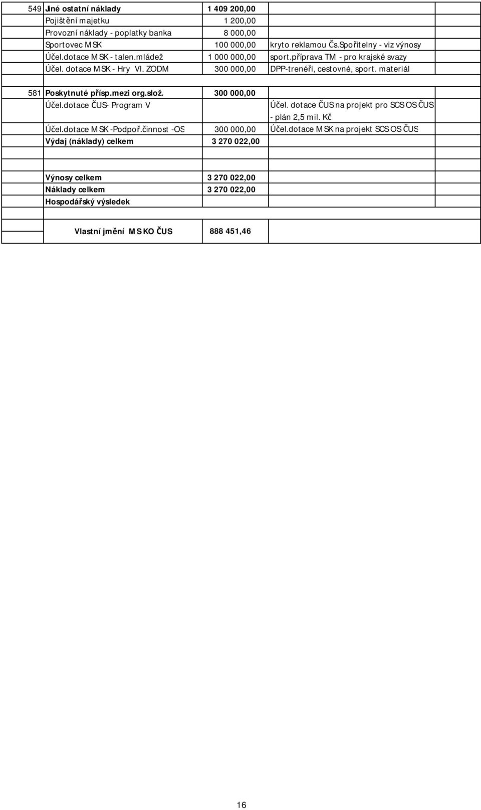 materiál 581 Poskytnuté přísp.mezi org.slož. 300 000,00 Účel.dotace ČUS- Program V Účel. dotace ČUS na projekt pro SCS OS ČUS - plán 2,5 mil. Kč Účel.dotace MSK -Podpoř.