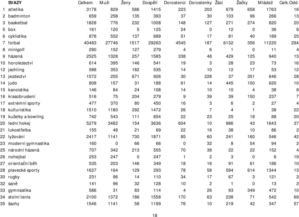 cyklistika 878 552 137 689 51 17 81 40 189 25 7 fotbal 40483 27746 1517 29263 4545 187 6132 356 11220 294 8 minigolf 290 152 127 279 4 6 1 0 11 4 9 házená 2525 1328 257 1585 338 48 429 125 940 13 10