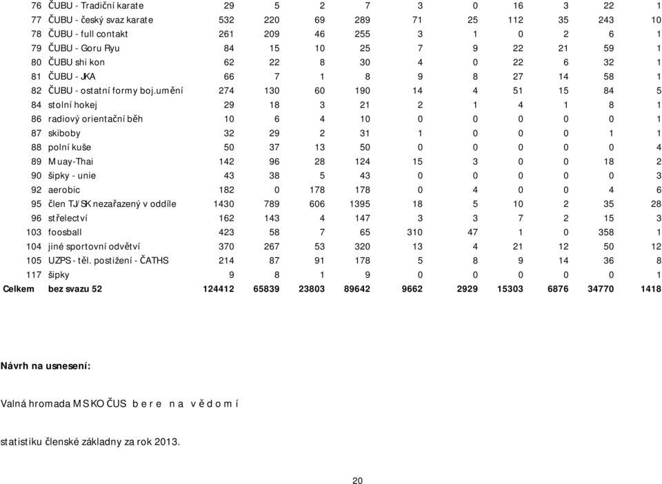 umění 274 130 60 190 14 4 51 15 84 5 84 stolní hokej 29 18 3 21 2 1 4 1 8 1 86 radiový orientační běh 10 6 4 10 0 0 0 0 0 1 87 skiboby 32 29 2 31 1 0 0 0 1 1 88 polní kuše 50 37 13 50 0 0 0 0 0 4 89