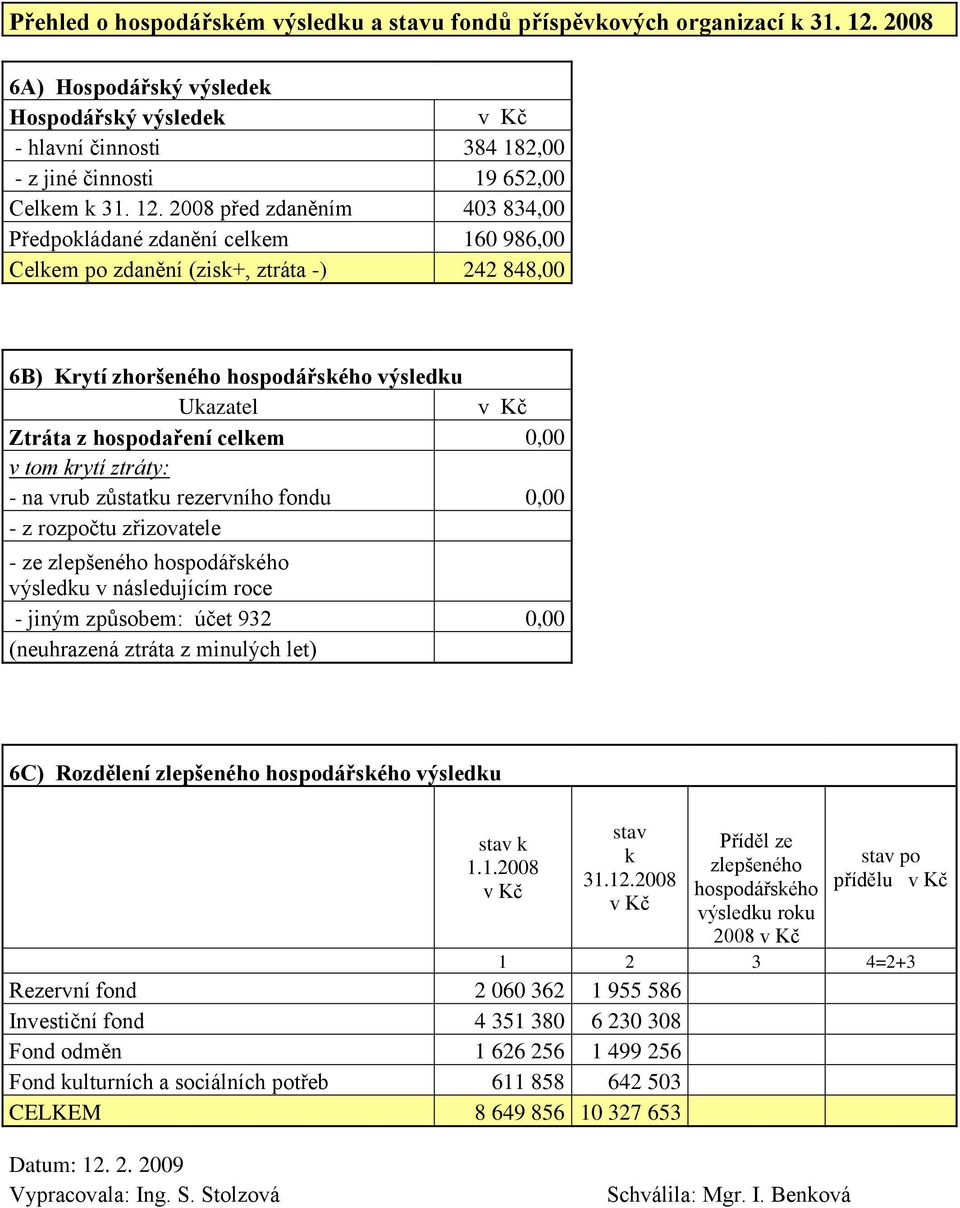 2008 před zdaněním 403 834,00 Předpokládané zdanění celkem 160 986,00 Celkem po zdanění (zisk+, ztráta -) 242 848,00 6B) Krytí zhoršeného hospodářského výsledku Ukazatel v Kč Ztráta z hospodaření