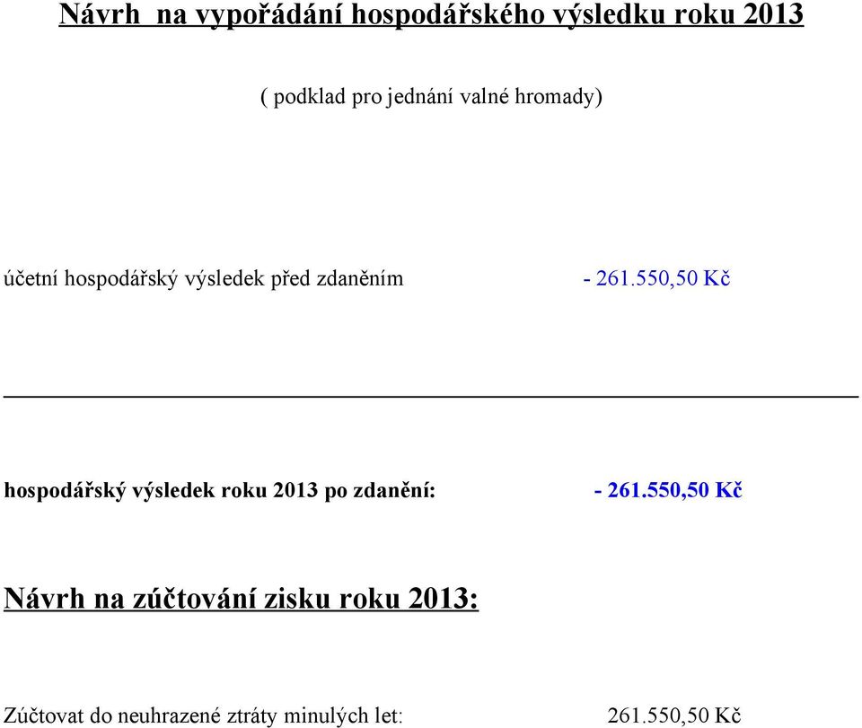 55,5 Kč hospodářský výsledek roku 213 po zdanění: - 261.
