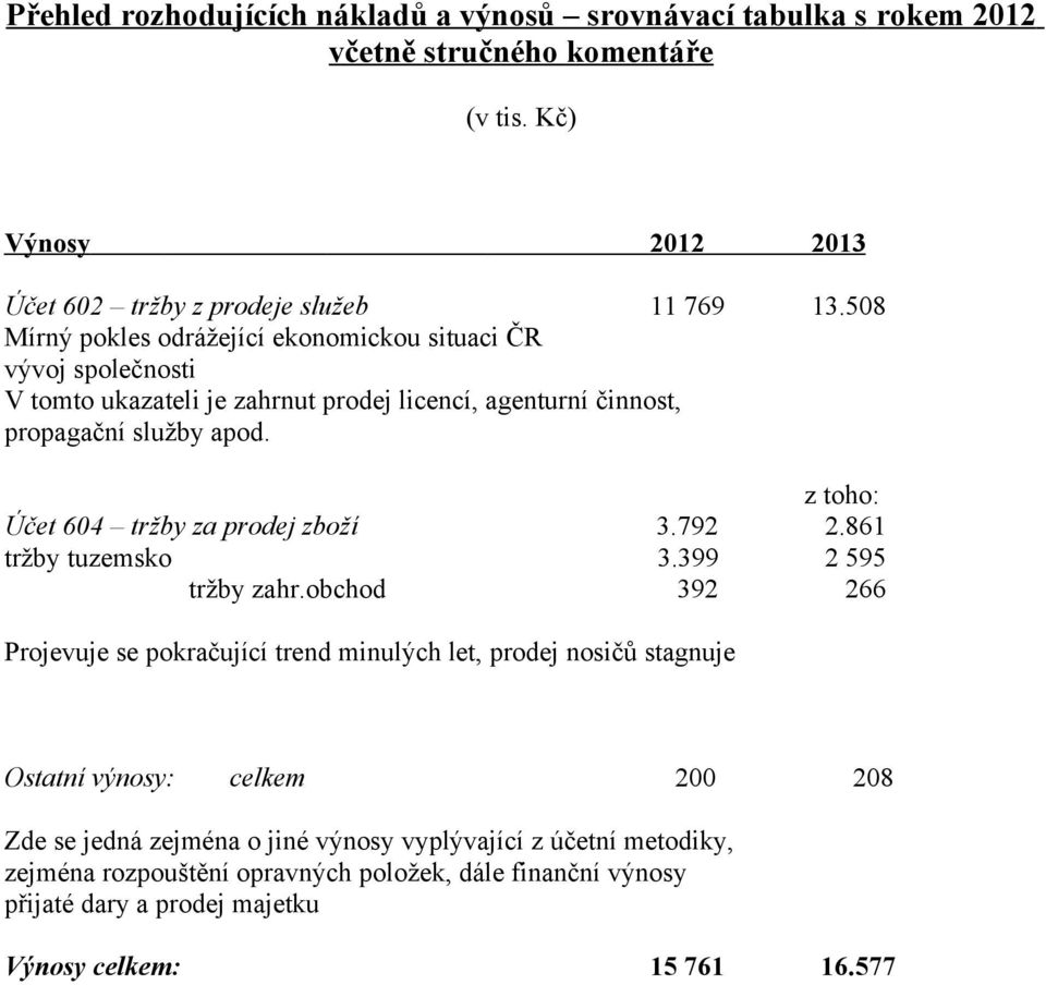 z toho: Účet 64 tržby za prodej zboží 3.792 2.861 tržby tuzemsko 3.399 2 595 tržby zahr.
