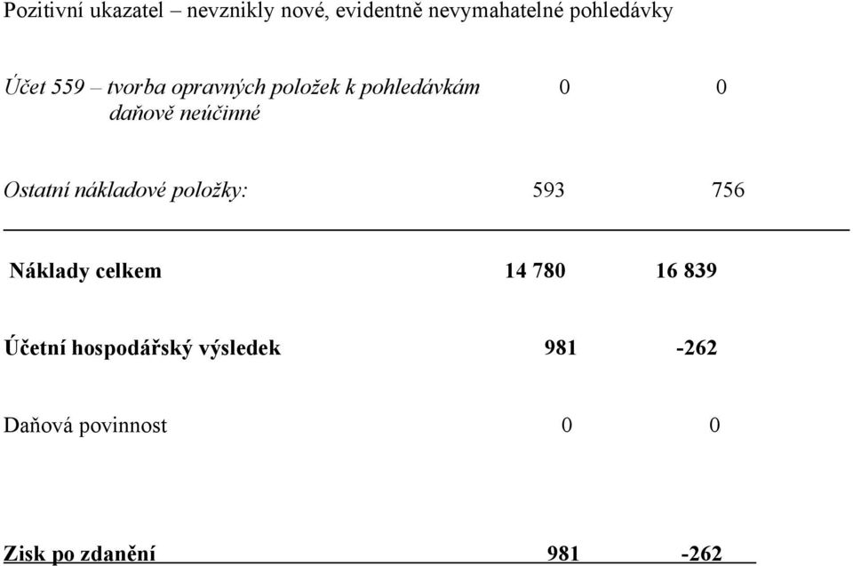 neúčinné Ostatní nákladové položky: 593 756 Náklady celkem 14 78 16