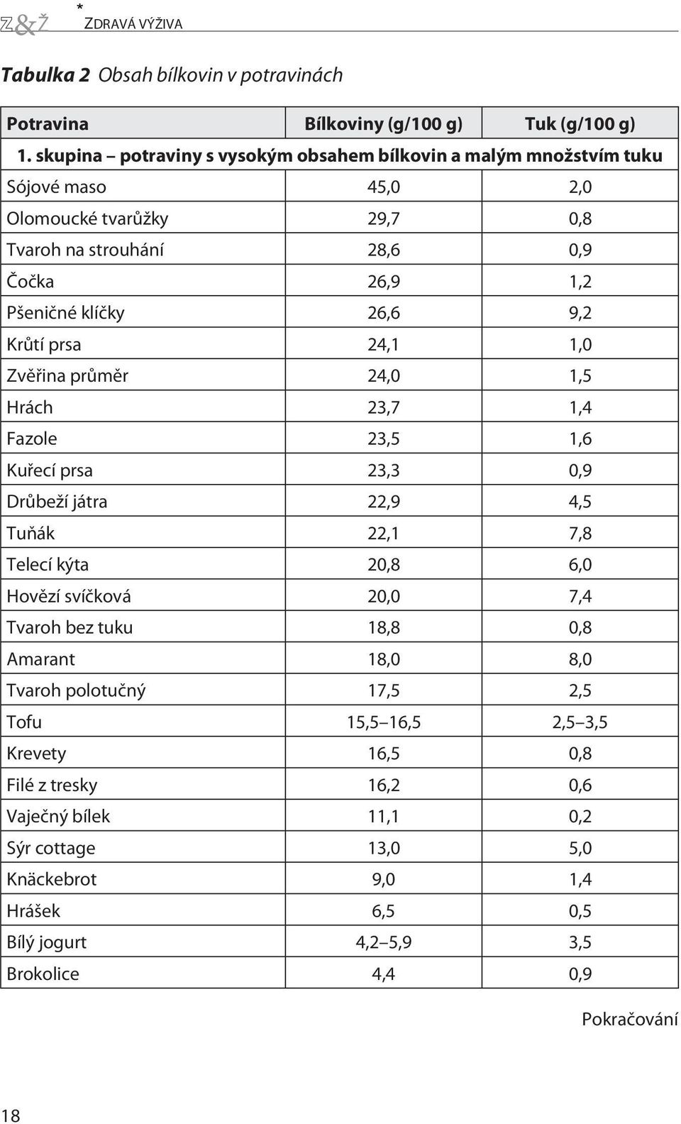 Krùtí prsa 24,1 1,0 Zvìøina prùmìr 24,0 1,5 Hrách 23,7 1,4 Fazole 23,5 1,6 Kuøecí prsa 23,3 0,9 Drùbeží játra 22,9 4,5 Tuòák 22,1 7,8 Telecí kýta 20,8 6,0 Hovìzí svíèková 20,0 7,4
