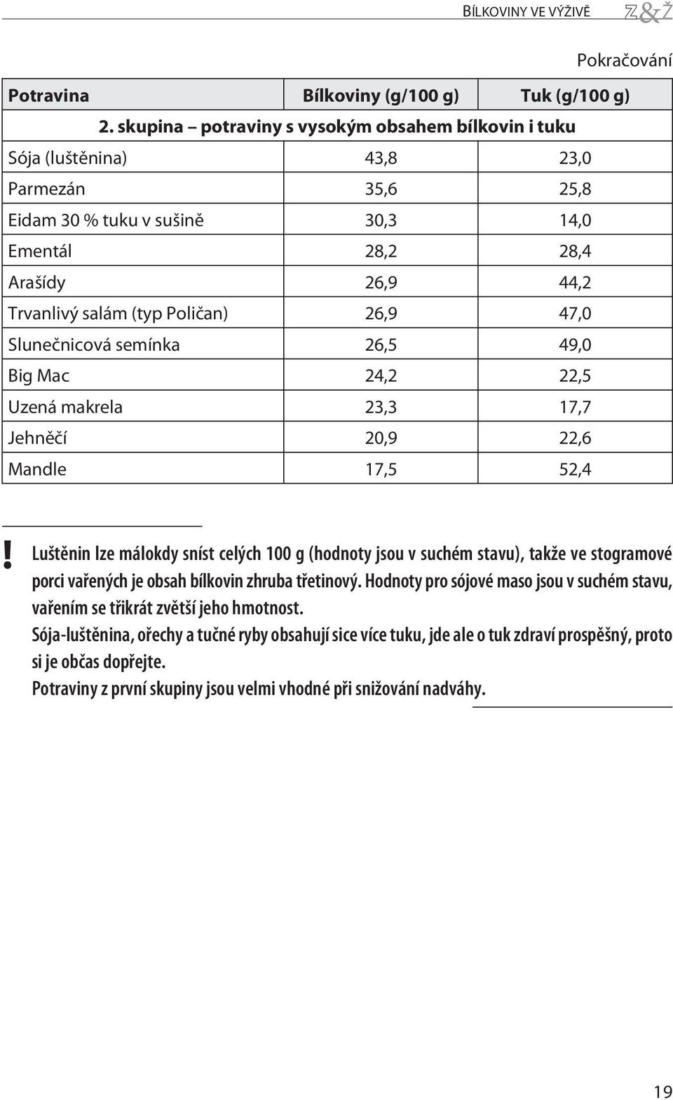 26,9 47,0 Sluneènicová semínka 26,5 49,0 Big Mac 24,2 22,5 Uzená makrela 23,3 17,7 Jehnìèí 20,9 22,6 Mandle 17,5 52,4!