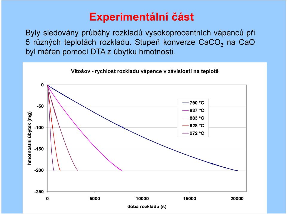 Stupeň konverze CaCO 3 nacao byl měřen pomocí DTAzúbytku hmotnosti.