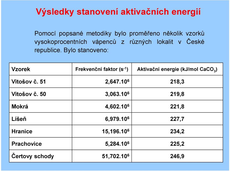 Bylo stanoveno: Vzorek Frekvenční faktor (s -1 ) Aktivační energie (kj/mol CaCO 3 ) Vitošov č. 51 2,647.