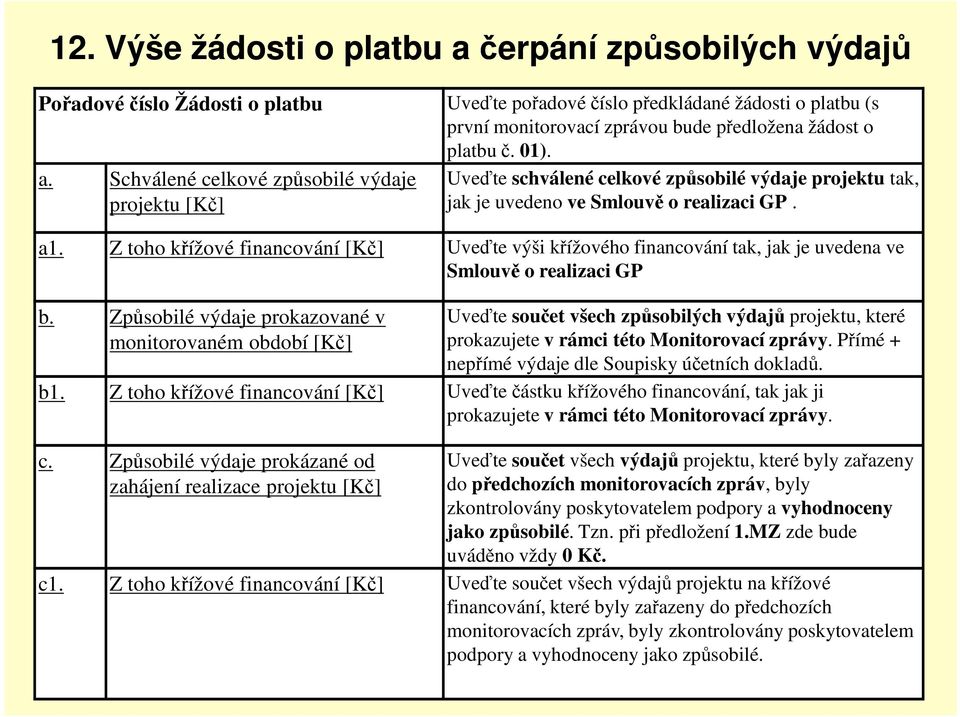 Z toho křížové financování [Kč] Uveďte výši křížového financování tak, jak je uvedena ve Smlouvě o realizaci GP b.