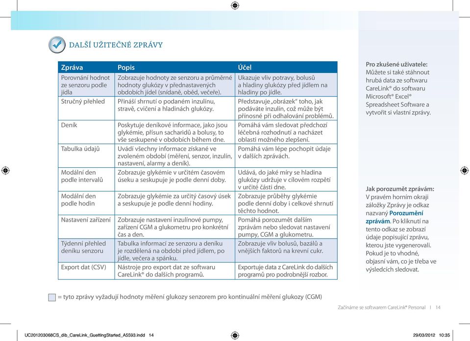 Přináší shrnutí o podaném inzulínu, stravě, cvičení a hladinách glukózy. Poskytuje deníkové informace, jako jsou glykémie, přísun sacharidů a bolusy, to vše seskupené v obdobích během dne.