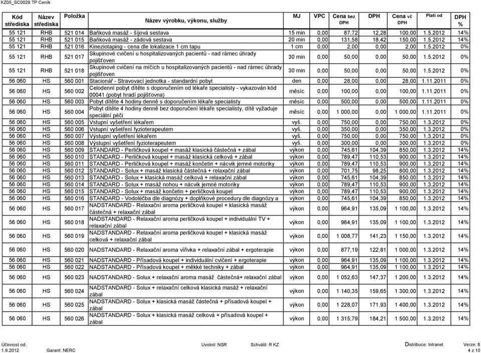 5.2012 0 55 121 RHB 521 018 Skupinové cvičení na míčích u hospitalizovaných pacientů - nad rámec úhrady pojišťoven 30 min 0,00 50,00 0,00 50,00 1.5.2012 0 56 060 HS 560 001 Stacionář - Stravovací jednotka - standardní pobyt den 0,00 28,00 0,00 28,00 1.