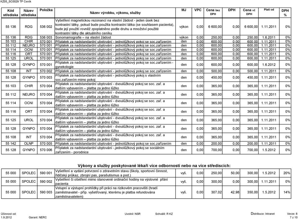 2011 0 kontrastní látky dle aktuálního ceníku 55 136 RDG 536 003 Sonomamografie na vlastní žádost výkon 0,00 250,00 0,00 250,00 1.6.2011 0 55 103 CHIR 570 001 Příplatek za nadstandardní ubytování - jednolůžkový pokoj se soc.