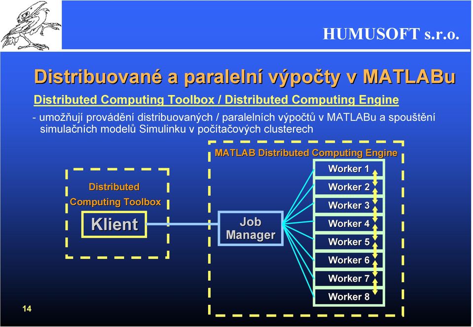 modelů Simulinku v počítačových clusterech 14 Distributed Computing Toolbox Klient MATLAB