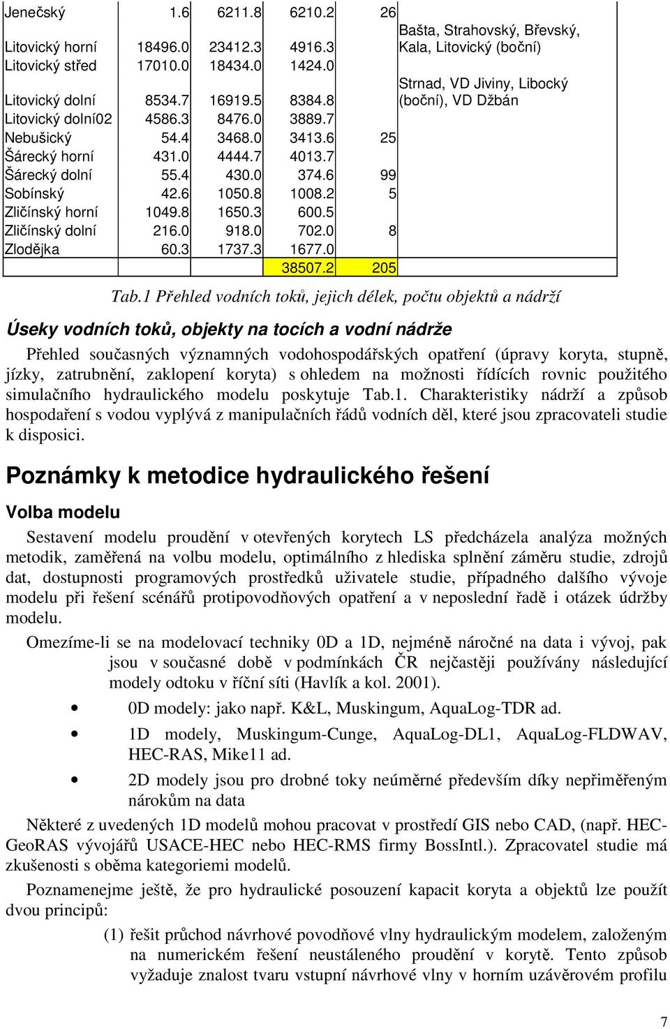 6 1050.8 1008.2 5 Zličínský horní 1049.8 1650.3 600.5 Zličínský dolní 216.0 918.0 702.0 8 Zlodějka 60.3 1737.3 1677.0 38507.2 205 Tab.