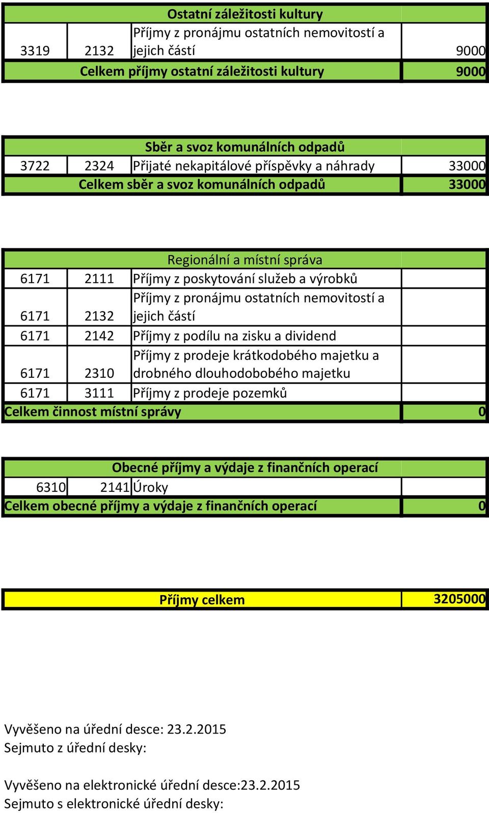 6171 2132 jejich částí 6171 2142 Příjmy z podílu na zisku a dividend Příjmy z prodeje krátkodobého majetku a 6171 2310 drobného dlouhodobobého majetku 6171 3111 Příjmy z prodeje pozemků Celkem