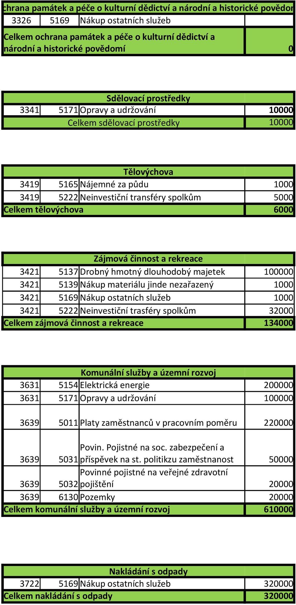 6000 Zájmová činnost a rekreace 3421 5137 Drobný hmotný dlouhodobý majetek 100000 3421 5139 Nákup materiálu jinde nezařazený 1000 3421 5169 Nákup ostatních služeb 1000 3421 5222 Neinvestiční trasféry