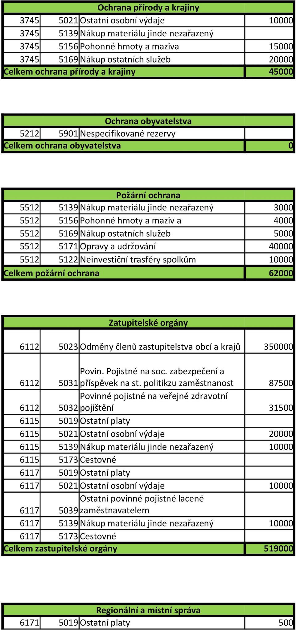 maziv a 4000 5512 5169 Nákup ostatních služeb 5000 5512 5171 Opravy a udržování 40000 5512 5122 Neinvestiční trasféry spolkům 10000 Celkem požární ochrana 62000 Zatupitelské orgány 6112 5023 Odměny