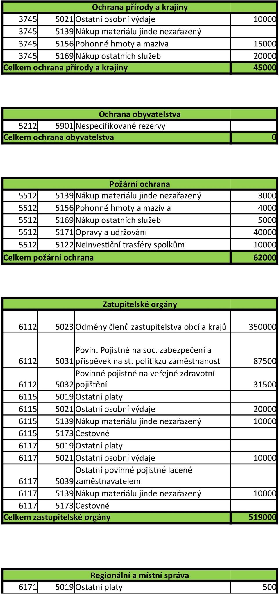 maziv a 4000 5512 5169 Nákup ostatních služeb 5000 5512 5171 Opravy a udržování 40000 5512 5122 Neinvestiční trasféry spolkům 10000 Celkem požární ochrana 62000 Zatupitelské orgány 6112 5023 Odměny