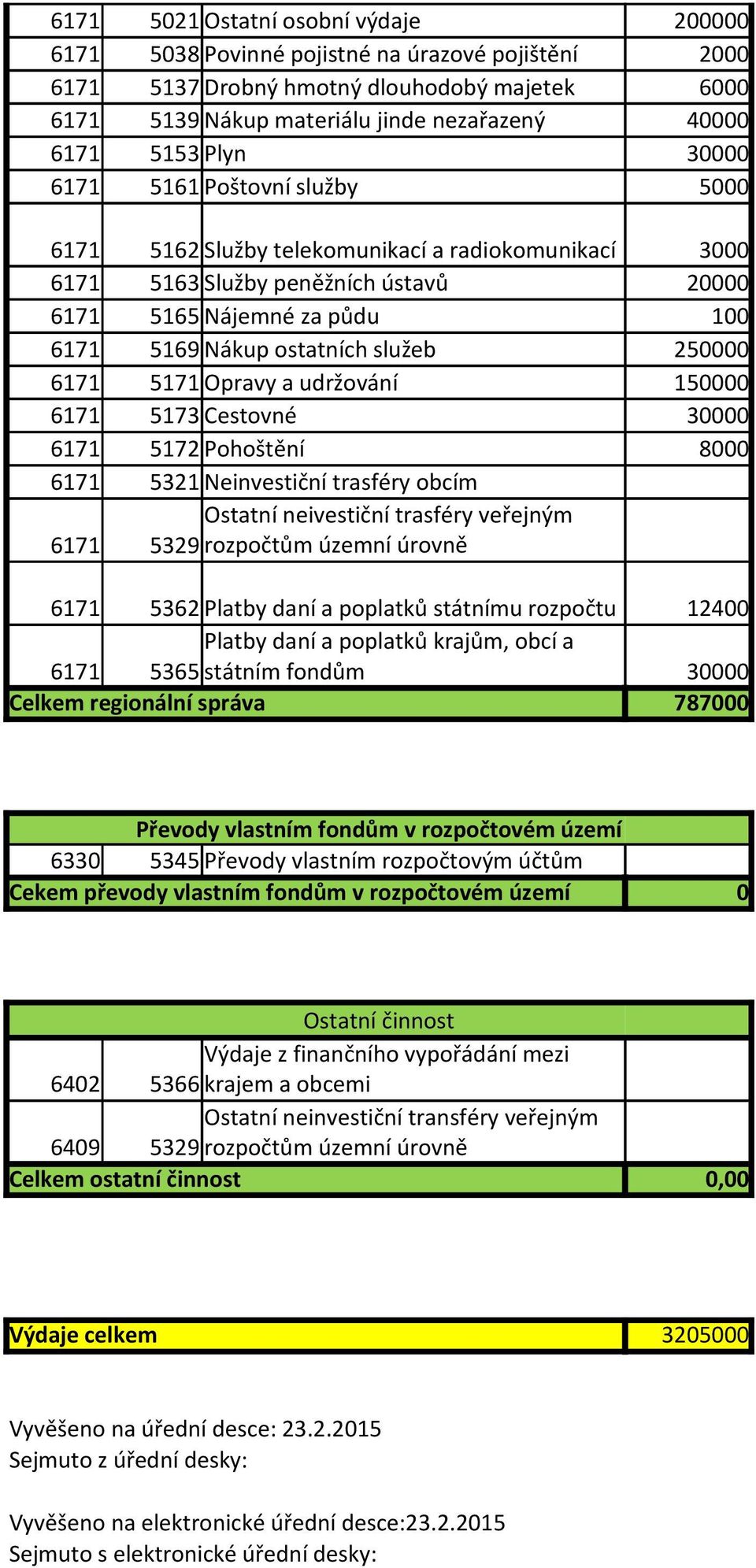 250000 6171 5171 Opravy a udržování 150000 6171 5173 Cestovné 30000 6171 5172 Pohoštění 8000 6171 5321 Neinvestiční trasféry obcím Ostatní neivestiční trasféry veřejným 6171 5329 rozpočtům územní