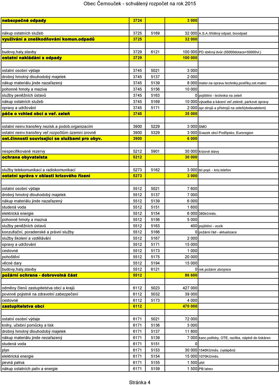 ) ostatní nakládání s odpady 3729 100 000 ostatní osobní výdaje 3745 5021 3 000 drobný hmotný dlouhodobý majetek 3745 5137 2 000 nákup materiálu jinde nazařazený 3745 5139 8 000 mater.