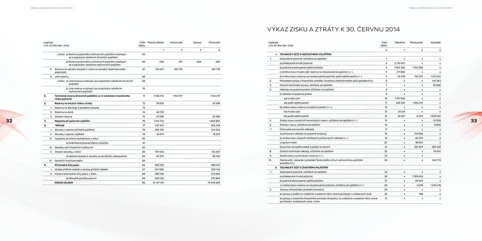 pojistného neživotních pojištění vztahující 66 448 971-486 486 se k pojistným odvětvím neživotních pojištění 8.