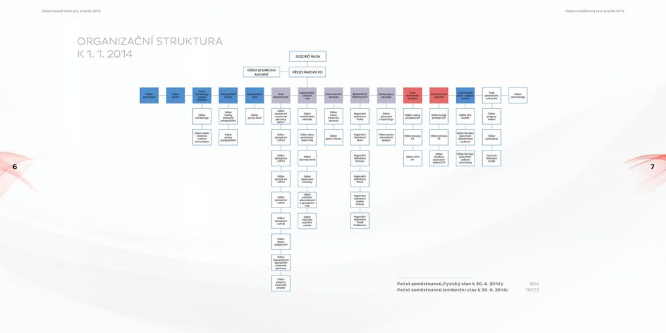 1. 2014 DOZORČÍ RADA projektová kancelář PŘEDSTAVENSTVO personální právní Úsek marketingu a public relations Úsek pojištění vozidel Úsek pojištění flotil Úsek externích sítí Úsek podnikatelských