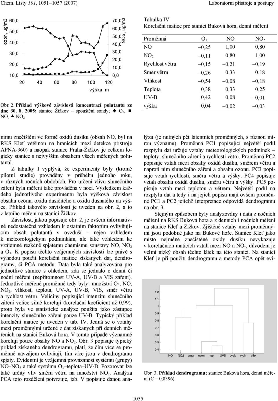 NO 2 Tabulka IV Korelační matice pro stanici Buková hora, denní měření Proměnná O 3 NO NO 2 NO 0,25 1,00 0,80 NO 2 0,11 0,80 1,00 Rychlost větru 0,15 0,21 0,19 Směr větru 0,26 0,33 0,18 Vlhkost 0,54