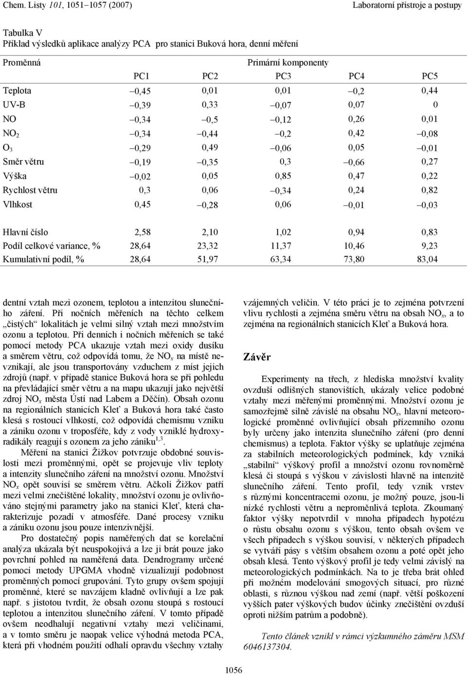 0,28 0,06 0,01 0,03 Hlavní číslo 2,58 2,10 1,02 0,94 0,83 Podíl celkové variance, % 28,64 23,32 11,37 10,46 9,23 Kumulativní podíl, % 28,64 51,97 63,34 73,80 83,04 dentní vztah mezi ozonem, teplotou