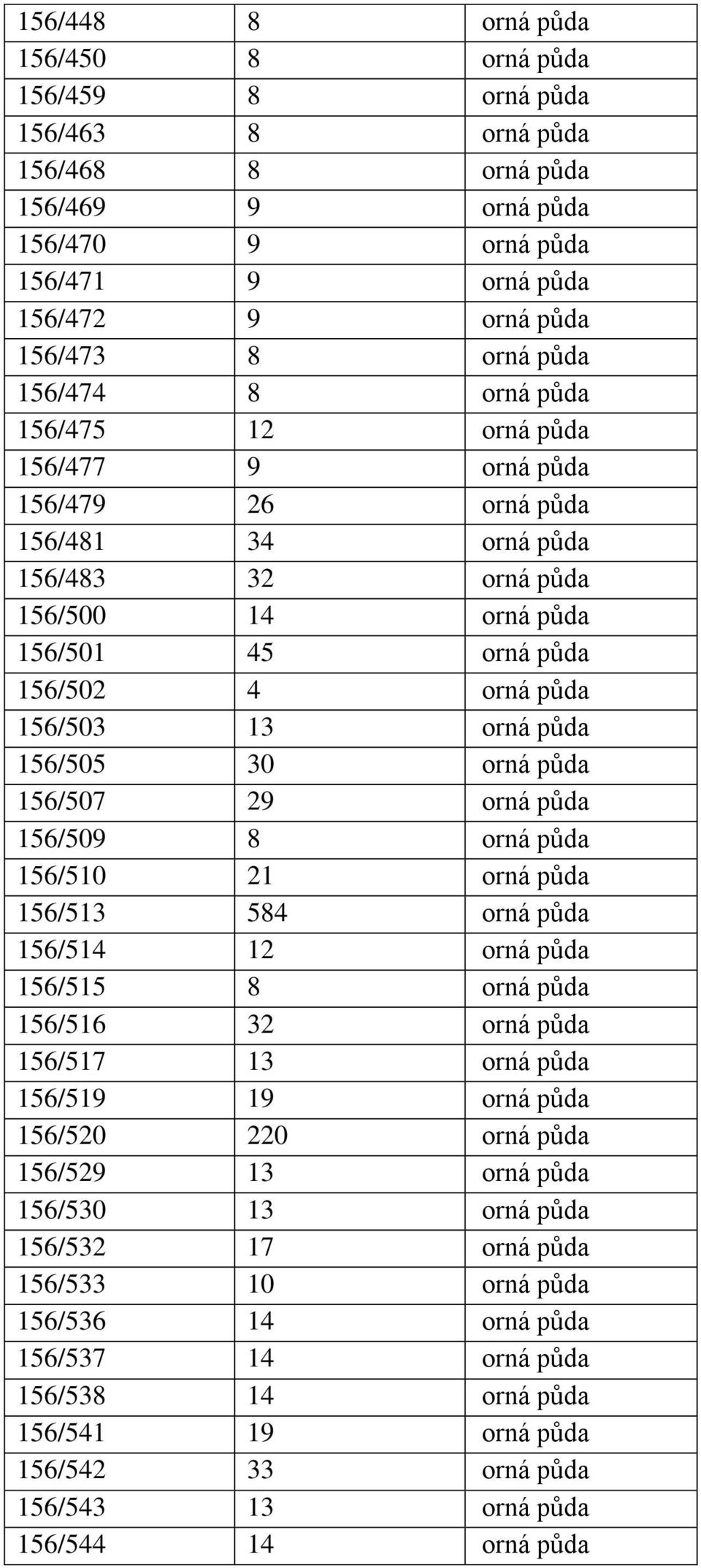 orná půda 156/505 30 orná půda 156/507 29 orná půda 156/509 8 orná půda 156/510 21 orná půda 156/513 584 orná půda 156/514 12 orná půda 156/515 8 orná půda 156/516 32 orná půda 156/517 13 orná půda