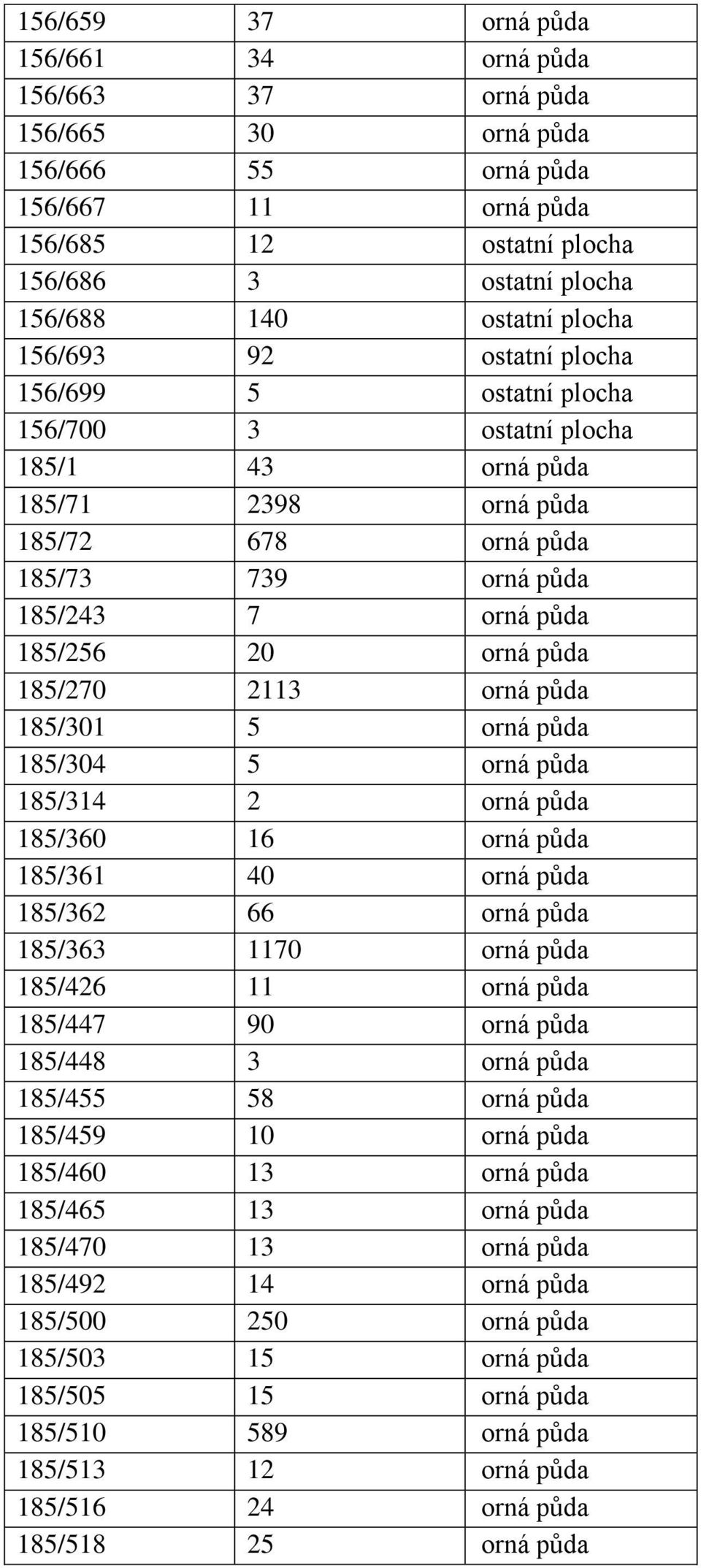 orná půda 185/270 2113 orná půda 185/301 5 orná půda 185/304 5 orná půda 185/314 2 orná půda 185/360 16 orná půda 185/361 40 orná půda 185/362 66 orná půda 185/363 1170 orná půda 185/426 11 orná půda