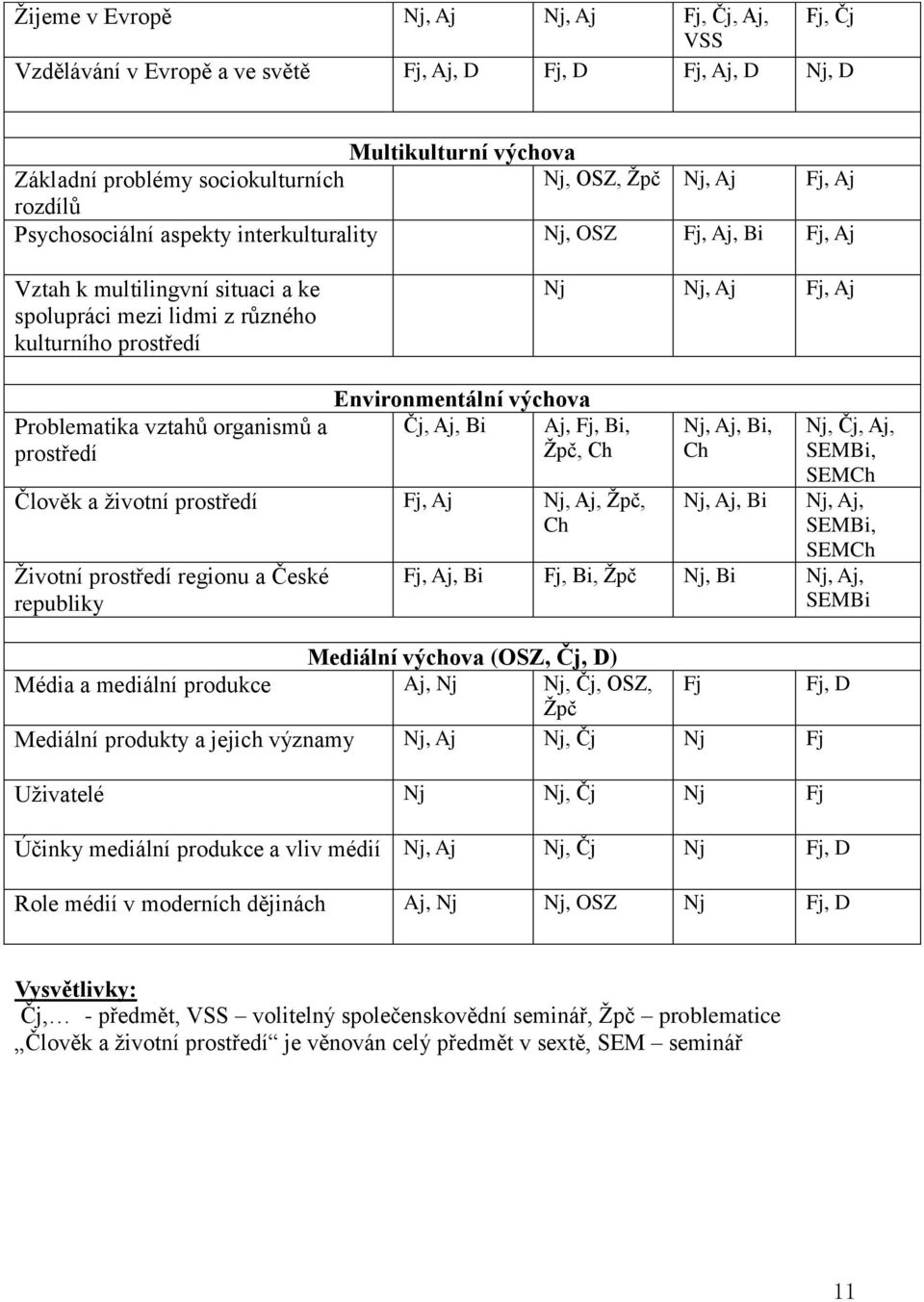 organismů a prostředí Environmentální výchova Čj, Aj, Bi Aj, Fj, Bi, Žpč, Ch Člověk a životní prostředí Fj, Aj Nj, Aj, Žpč, Ch Životní prostředí regionu a České republiky Nj, Aj, Bi, Ch Nj, Aj, Bi