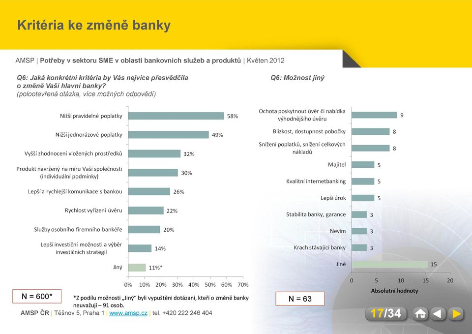 (polootevřená otázka, více možných odpovědí) Q6: Možnost jiný N =