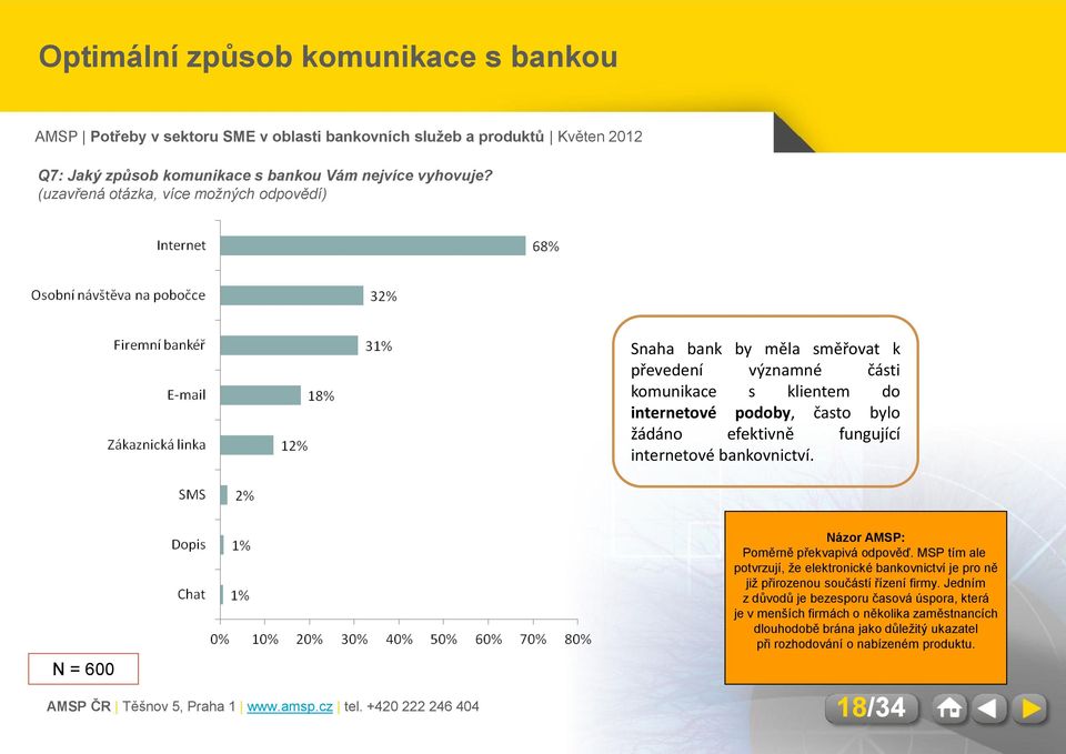 žádáno efektivně fungující internetové bankovnictví. N = 600 Názor AMSP: Poměrně překvapivá odpověď.