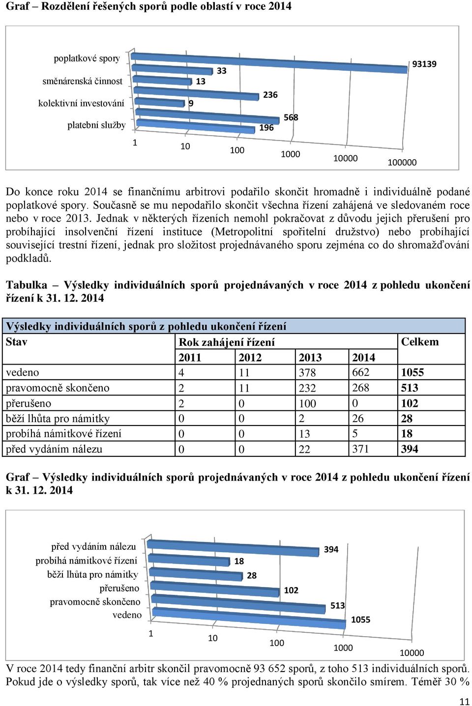 Jednak v některých řízeních nemohl pokračovat z důvodu jejich přerušení pro probíhající insolvenční řízení instituce (Metropolitní spořitelní družstvo) nebo probíhající související trestní řízení,