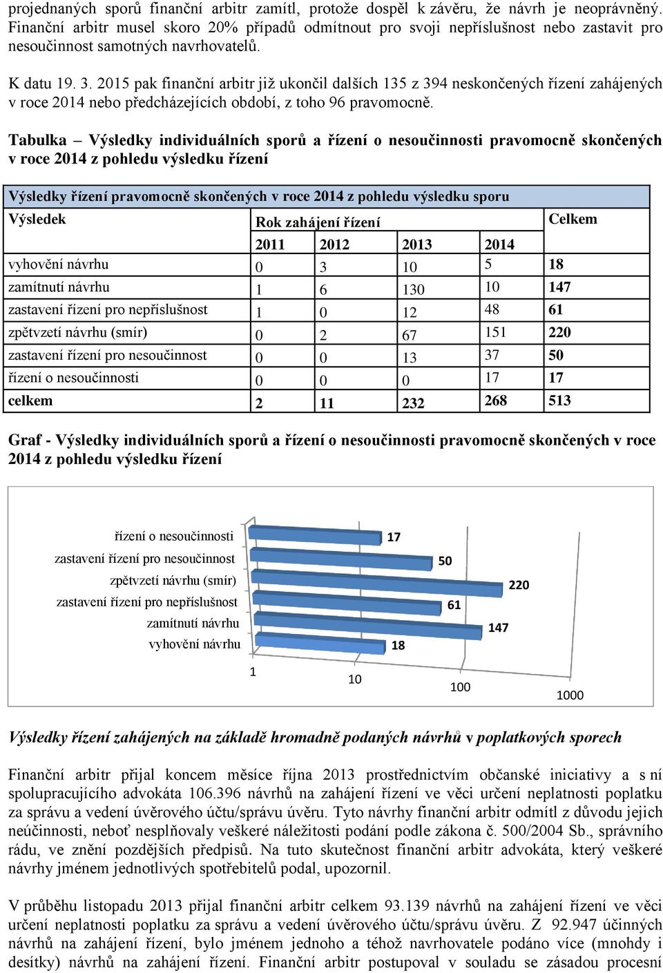2015 pak finanční arbitr již ukončil dalších 135 z 394 neskončených řízení zahájených v roce 2014 nebo předcházejících období, z toho 96 pravomocně.