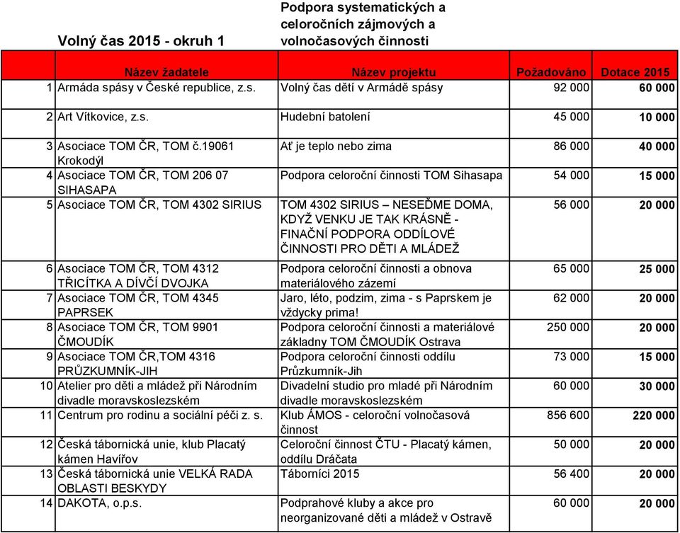 19061 Ať je teplo nebo zima 86 000 40 000 Krokodýl 4 Asociace TOM ČR, TOM 206 07 Podpora celoroční činnosti TOM Sihasapa 54 000 15 000 SIHASAPA 5 Asociace TOM ČR, TOM 4302 SIRIUS TOM 4302 SIRIUS