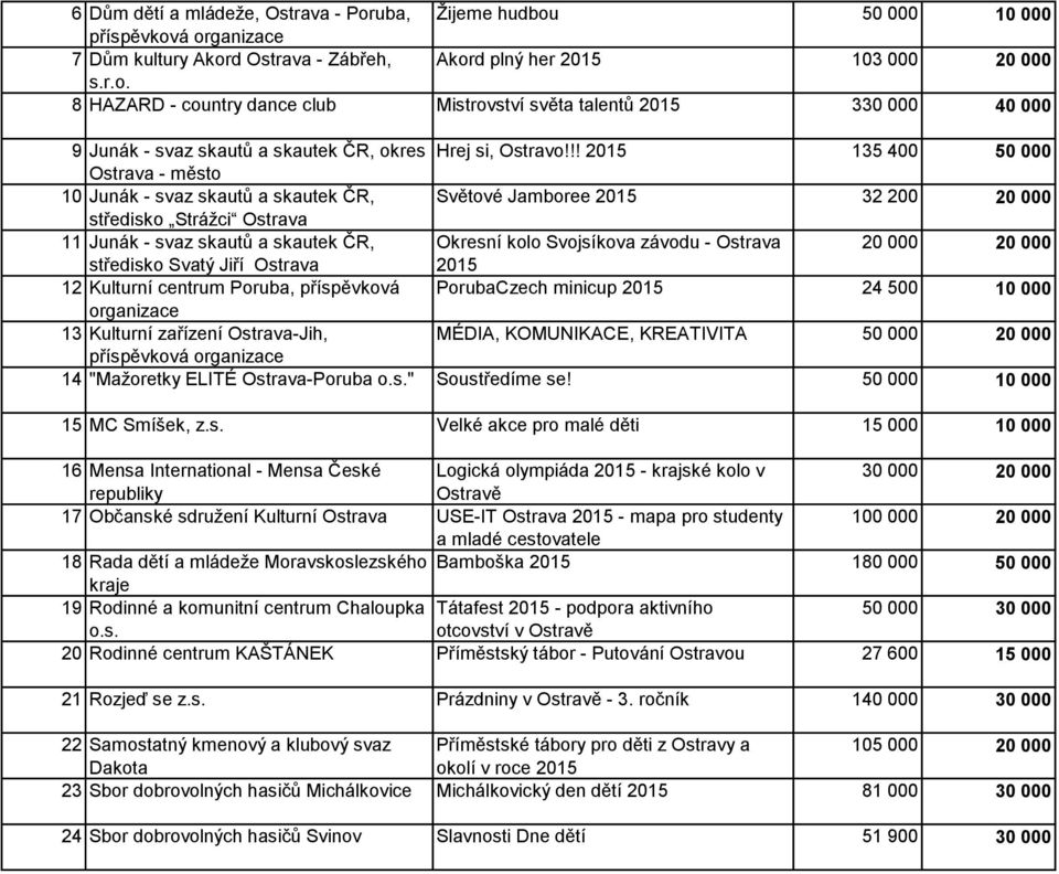 závodu - Ostrava 20 000 20 000 středisko Svatý Jiří Ostrava 2015 12 Kulturní centrum Poruba, příspěvková PorubaCzech minicup 2015 24 500 10 000 13 Kulturní zařízení Ostrava-Jih, MÉDIA, KOMUNIKACE,