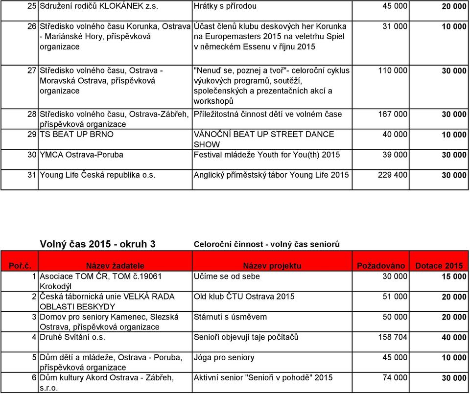 Essenu v říjnu 2015 31 000 10 000 27 Středisko volného času, Ostrava - Moravská Ostrava, příspěvková "Nenuď se, poznej a tvoř"- celoroční cyklus výukových programů, soutěží, společenských a