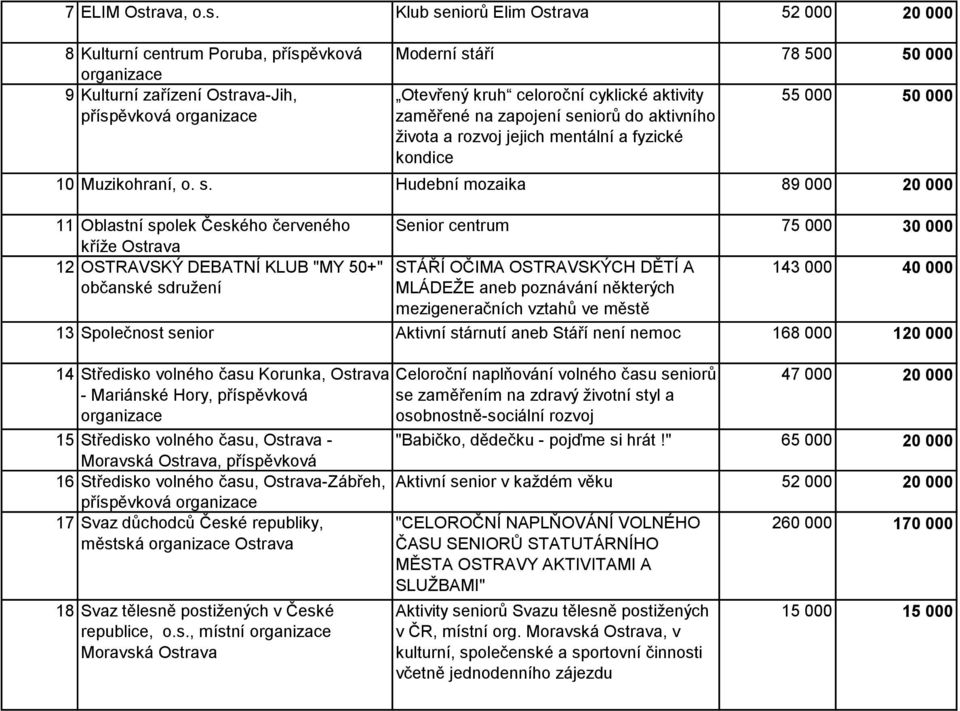 Klub seniorů Elim Ostrava 52 000 20 000 8 Kulturní centrum Poruba, příspěvková 9 Kulturní zařízení Ostrava-Jih, příspěvková Moderní stáří 78 500 50 000 Otevřený kruh celoroční cyklické aktivity