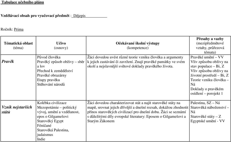 Znají pravěké památky ve svém okolí a nejslavnější světové doklady pravěkého života.