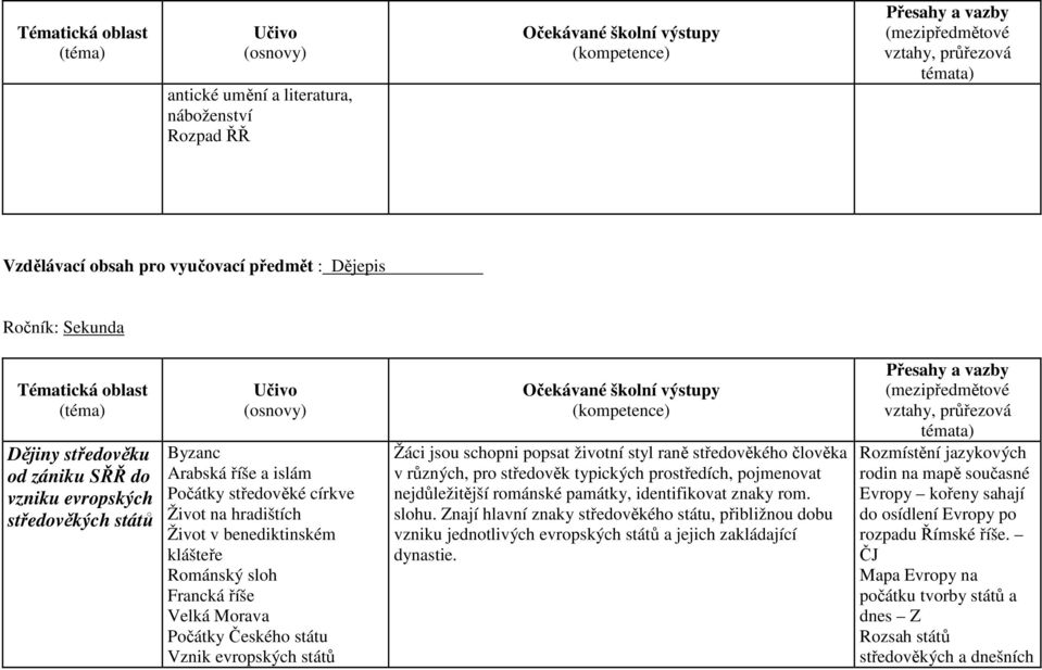 Žáci jsou schopni popsat životní styl raně středověkého člověka v různých, pro středověk typických prostředích, pojmenovat nejdůležitější románské památky, identifikovat znaky rom. slohu.